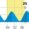 Pedricktown tide chart for Monday, May 25, 2026
