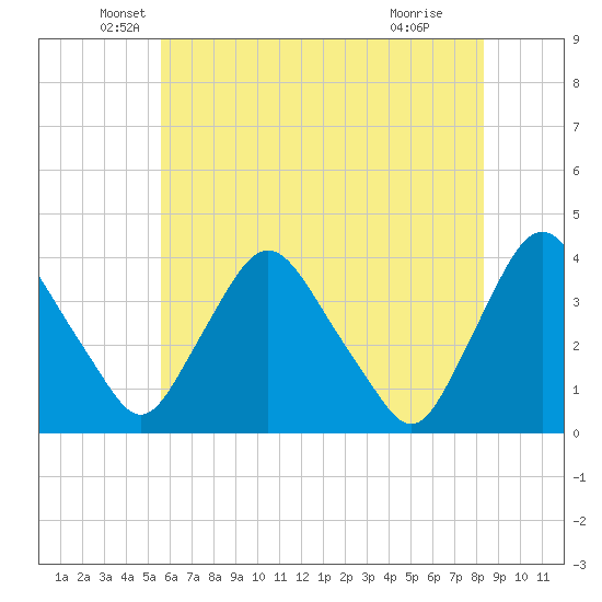 Pedricktown tide chart for Tuesday, May 26, 2026