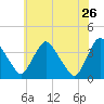 Pedricktown tide chart for Tuesday, May 26, 2026