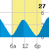 Pedricktown tide chart for Wednesday, May 27, 2026