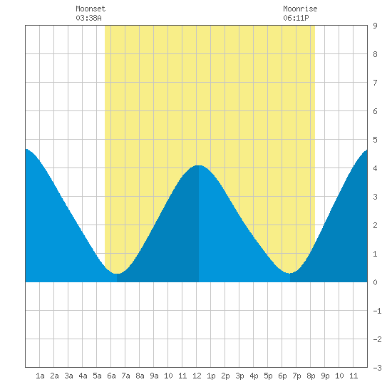 Pedricktown tide chart for Thursday, May 28, 2026