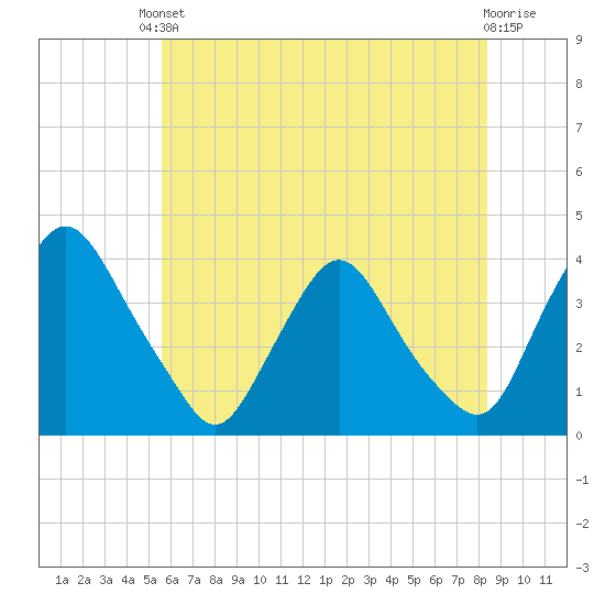 Pedricktown tide chart for Saturday, May 30, 2026