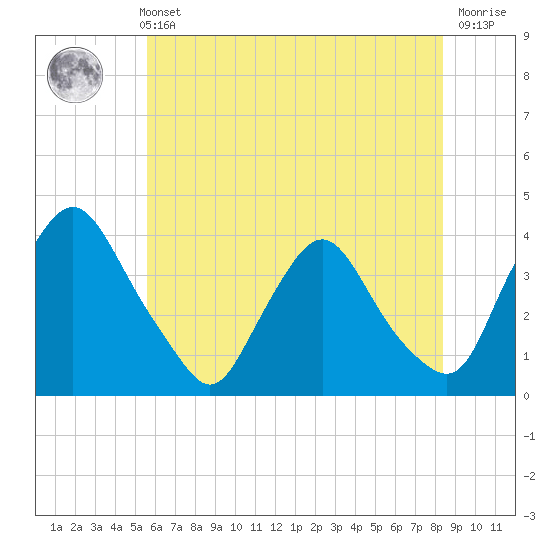Pedricktown tide chart for Sunday, May 31, 2026