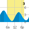 Pedricktown tide chart for Sunday, May 3, 2026