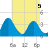 Pedricktown tide chart for Tuesday, May 5, 2026