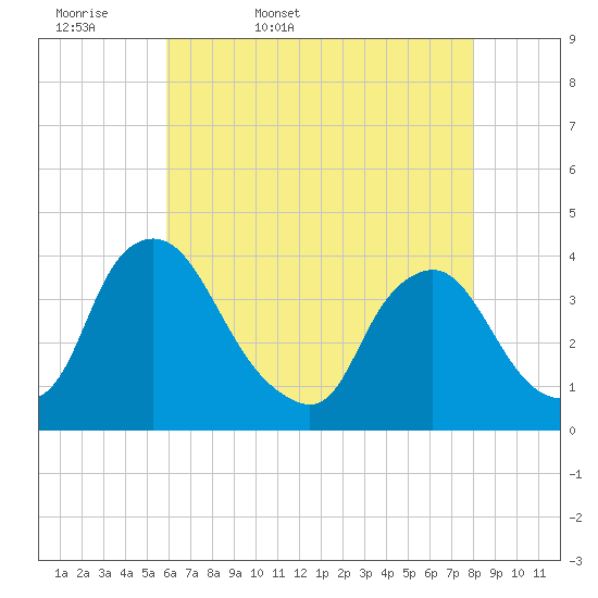 Pedricktown tide chart for Thursday, May 7, 2026