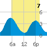 Pedricktown tide chart for Thursday, May 7, 2026