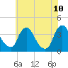 Pedricktown tide chart for Wednesday, June 10, 2026