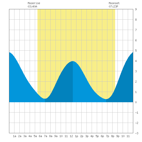 Pedricktown tide chart for Saturday, June 13, 2026