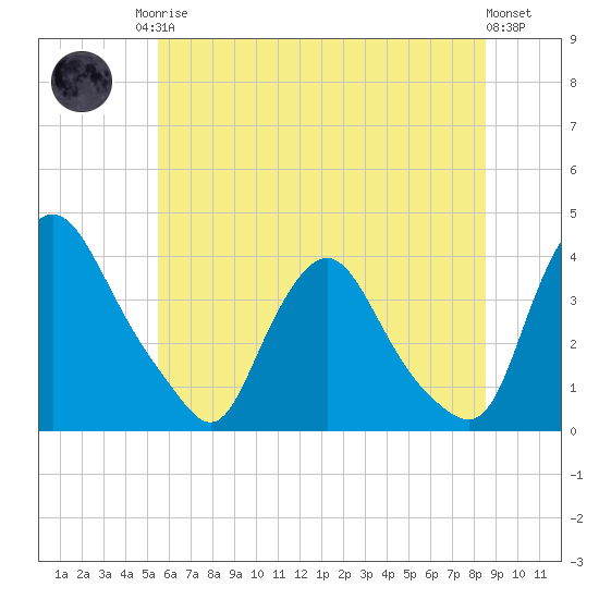 Pedricktown tide chart for Sunday, June 14, 2026