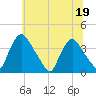 Pedricktown tide chart for Friday, June 19, 2026