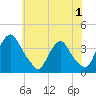 Pedricktown tide chart for Monday, June 1, 2026