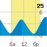 Pedricktown tide chart for Thursday, June 25, 2026