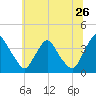Pedricktown tide chart for Friday, June 26, 2026