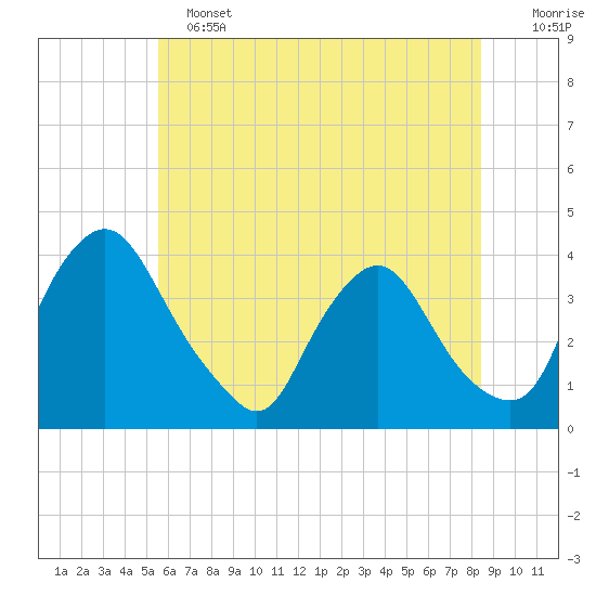 Pedricktown tide chart for Tuesday, June 2, 2026
