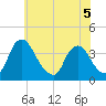 Pedricktown tide chart for Friday, June 5, 2026