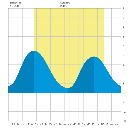Pedricktown tide chart for Saturday, June 6, 2026