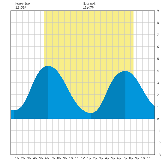 Pedricktown tide chart for Sunday, June 7, 2026