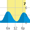 Pedricktown tide chart for Sunday, June 7, 2026
