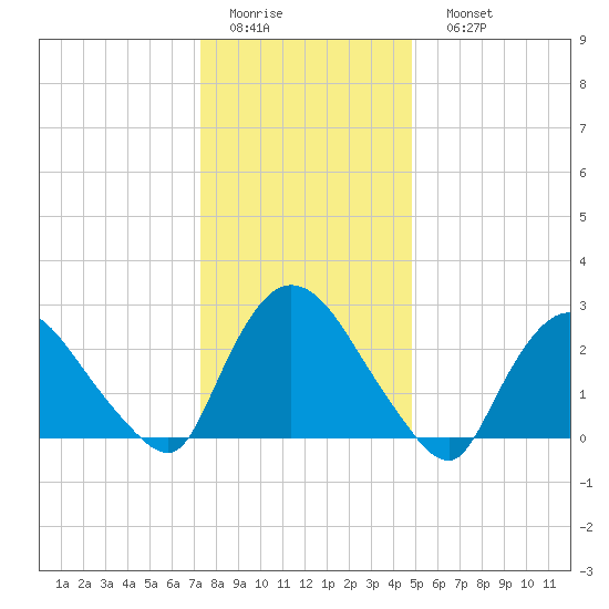 Peekskill tide chart for Thursday, January 14, 2021