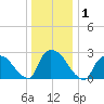 Peekskill tide chart for Friday, January 1, 2021
