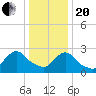 Peekskill tide chart for Wednesday, January 20, 2021