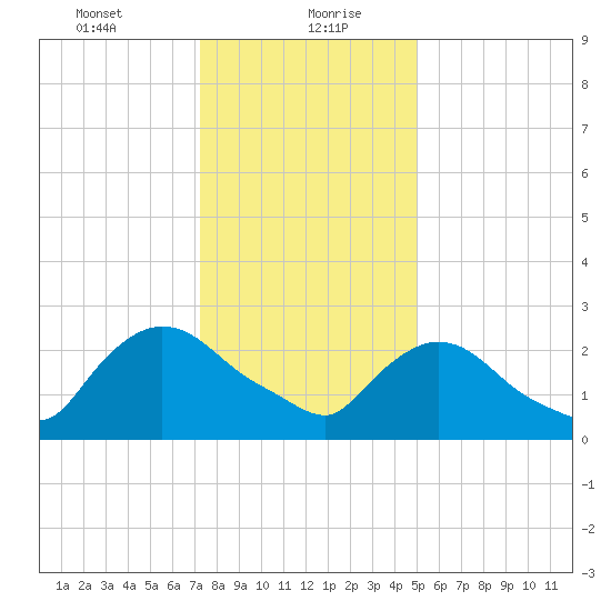 Peekskill tide chart for Friday, January 22, 2021
