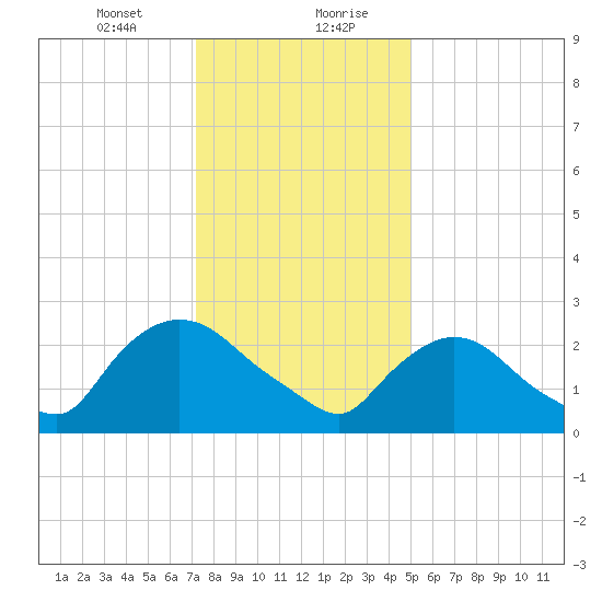 Peekskill tide chart for Saturday, January 23, 2021