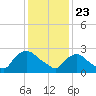 Peekskill tide chart for Saturday, January 23, 2021