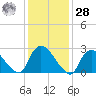 Peekskill tide chart for Thursday, January 28, 2021