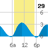 Peekskill tide chart for Friday, January 29, 2021