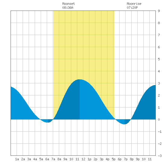 Peekskill tide chart for Saturday, January 30, 2021