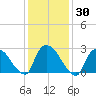 Peekskill tide chart for Saturday, January 30, 2021