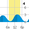Peekskill tide chart for Monday, January 4, 2021