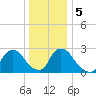 Peekskill tide chart for Tuesday, January 5, 2021