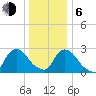 Peekskill tide chart for Wednesday, January 6, 2021