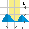 Peekskill tide chart for Friday, January 8, 2021