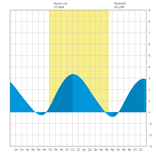 Peekskill tide chart for Friday, February 12, 2021