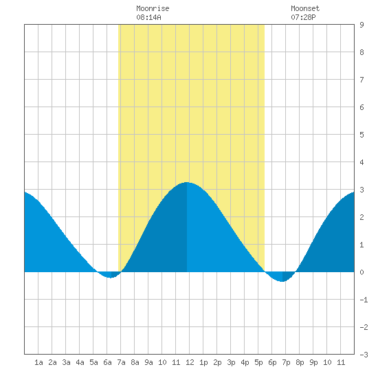 Peekskill tide chart for Saturday, February 13, 2021