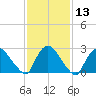 Peekskill tide chart for Saturday, February 13, 2021