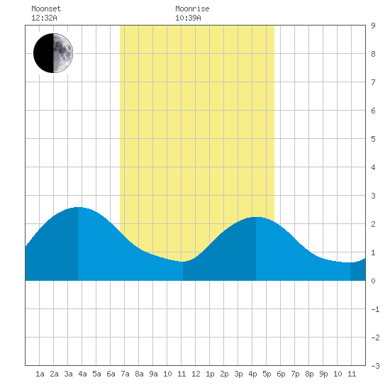 Peekskill tide chart for Friday, February 19, 2021