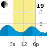 Peekskill tide chart for Friday, February 19, 2021