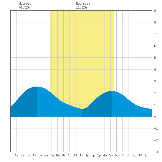 Peekskill tide chart for Saturday, February 20, 2021