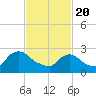 Peekskill tide chart for Saturday, February 20, 2021