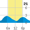 Peekskill tide chart for Sunday, February 21, 2021
