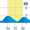 Peekskill tide chart for Monday, February 22, 2021