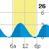 Peekskill tide chart for Friday, February 26, 2021