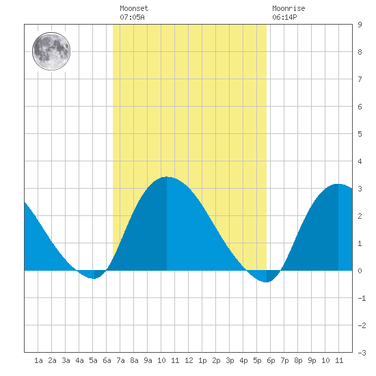 Peekskill tide chart for Saturday, February 27, 2021