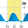 Peekskill tide chart for Sunday, February 28, 2021
