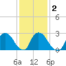 Peekskill tide chart for Tuesday, February 2, 2021